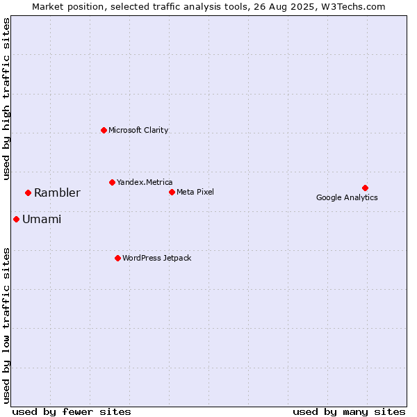 Market position of Rambler vs. Umami