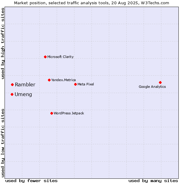 Market position of Rambler vs. Umeng