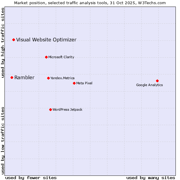 Market position of Visual Website Optimizer vs. Rambler