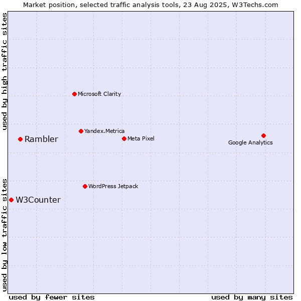 Market position of Rambler vs. W3Counter