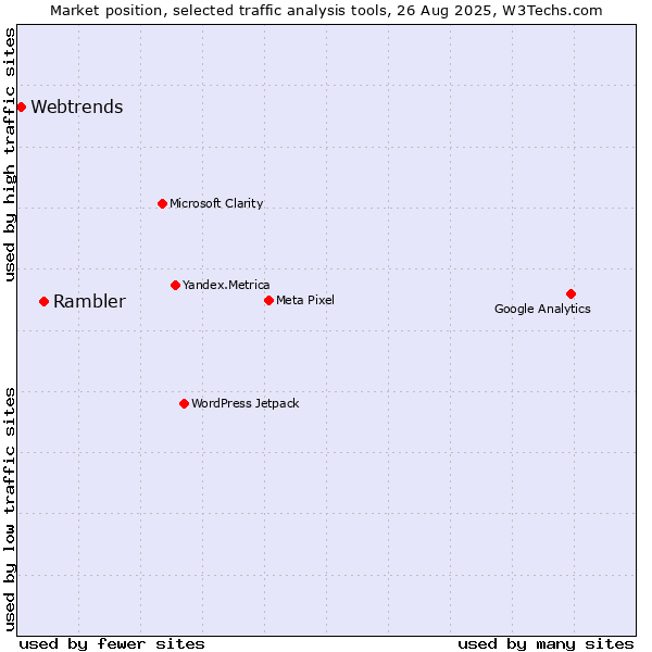 Market position of Rambler vs. Webtrends