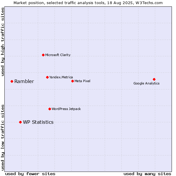 Market position of WP Statistics vs. Rambler