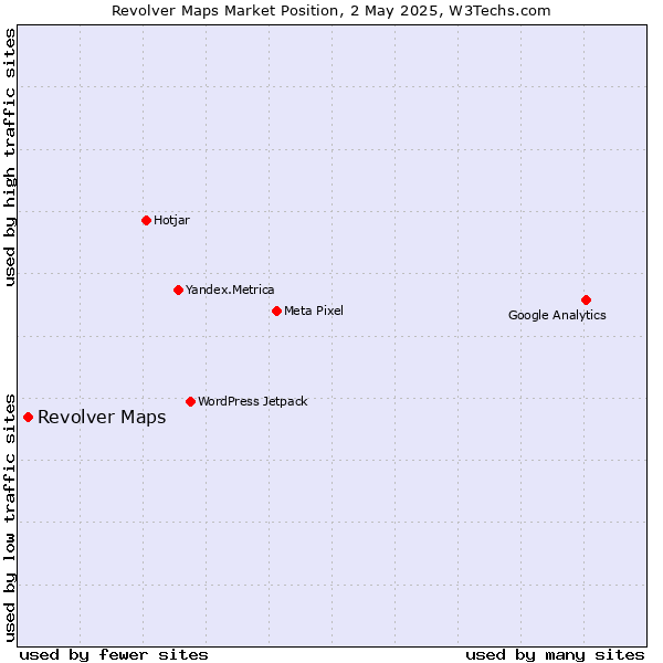 Market position of Revolver Maps