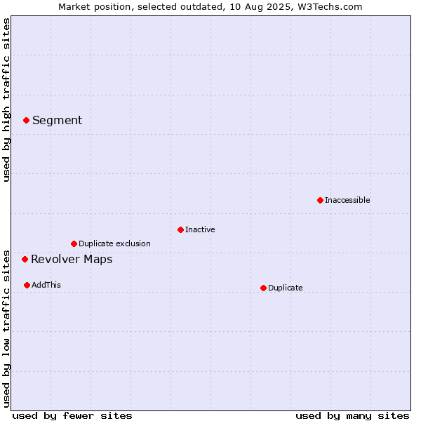 Market position of Segment vs. Revolver Maps