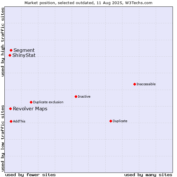 Market position of Segment vs. ShinyStat vs. Revolver Maps