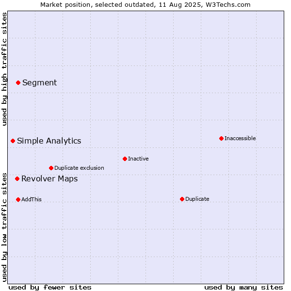 Market position of Segment vs. Simple Analytics vs. Revolver Maps