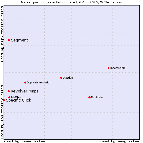 Market position of Segment vs. Revolver Maps vs. Specific Click