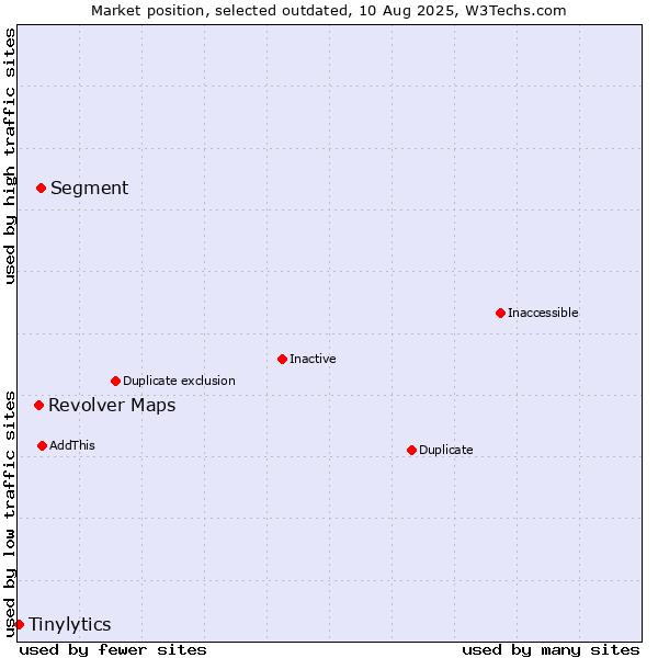 Market position of Segment vs. Revolver Maps vs. Tinylytics