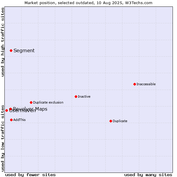 Market position of Segment vs. Revolver Maps vs. Usermaven