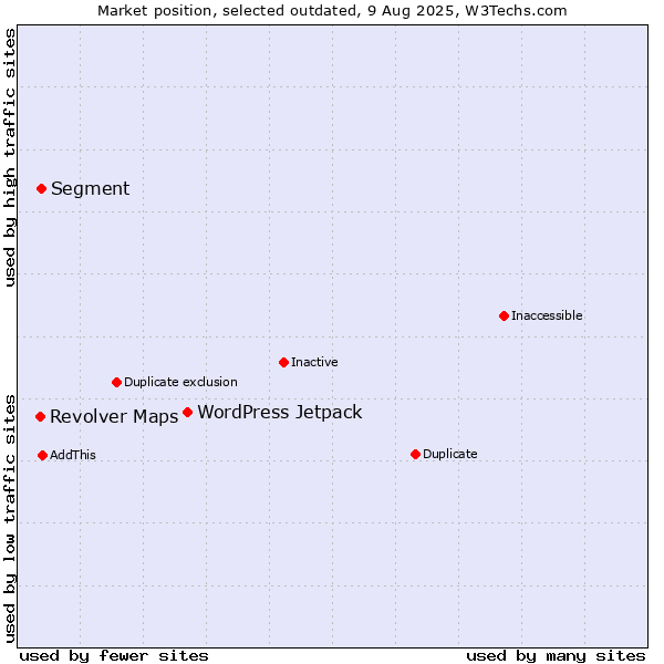 Market position of WordPress Jetpack vs. Segment vs. Revolver Maps