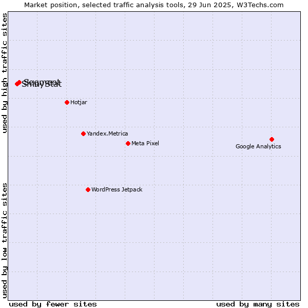 Market position of Segment vs. ShinyStat