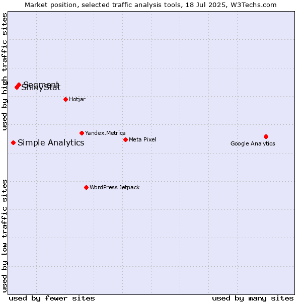 Market position of Segment vs. ShinyStat vs. Simple Analytics
