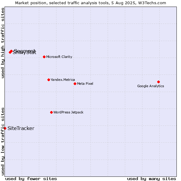 Market position of Segment vs. ShinyStat vs. SiteTracker 