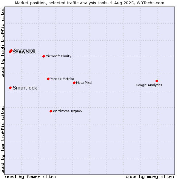 Market position of Segment vs. Smartlook vs. ShinyStat