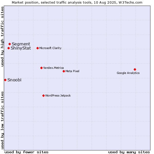 Market position of Segment vs. ShinyStat vs. Snoobi
