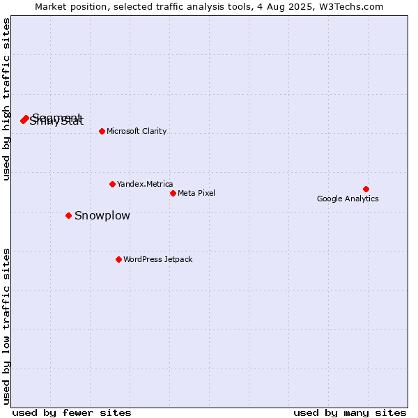 Market position of Snowplow vs. Segment vs. ShinyStat
