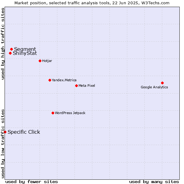 Market position of Segment vs. ShinyStat vs. Specific Click