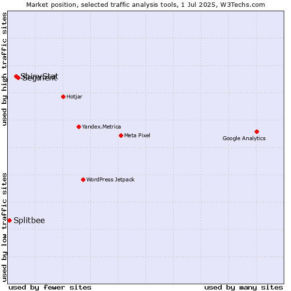 Market position of Segment vs. ShinyStat vs. Splitbee