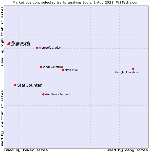 Market position of StatCounter vs. Segment vs. ShinyStat