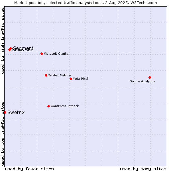 Market position of Segment vs. ShinyStat vs. Swetrix