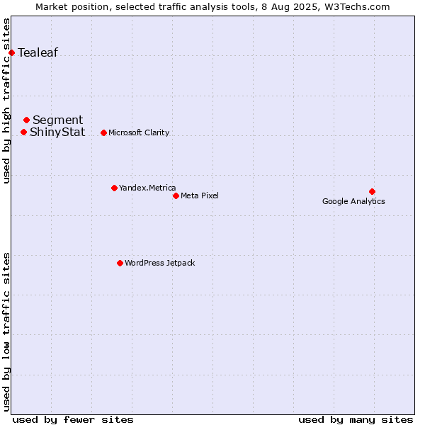 Market position of Segment vs. ShinyStat vs. Tealeaf