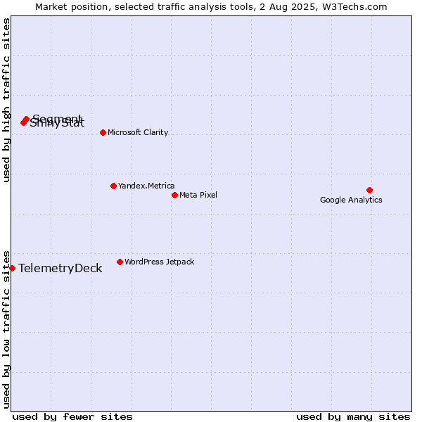 Market position of Segment vs. ShinyStat vs. TelemetryDeck