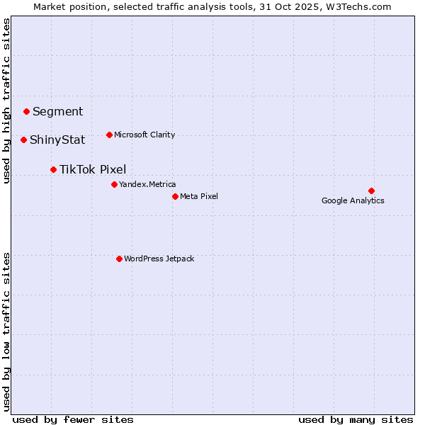 Market position of TikTok Pixel vs. Segment vs. ShinyStat
