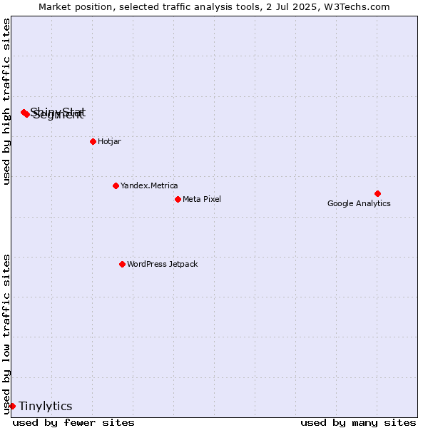 Market position of Segment vs. ShinyStat vs. Tinylytics