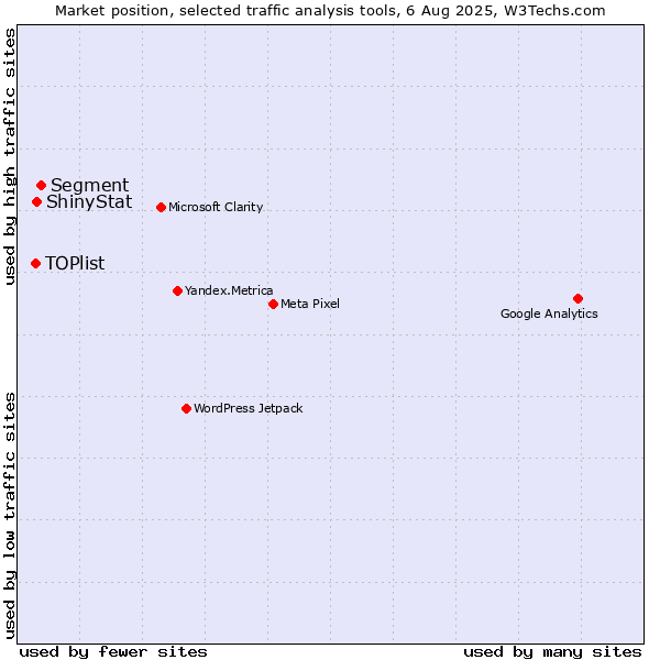 Market position of Segment vs. ShinyStat vs. TOPlist