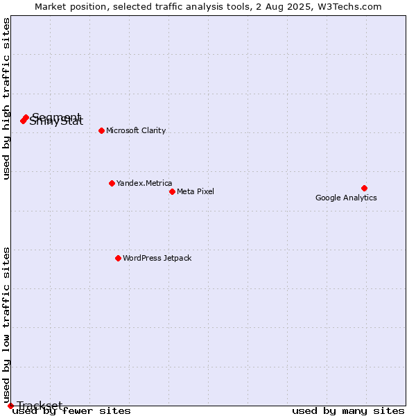 Market position of Segment vs. ShinyStat vs. Trackset