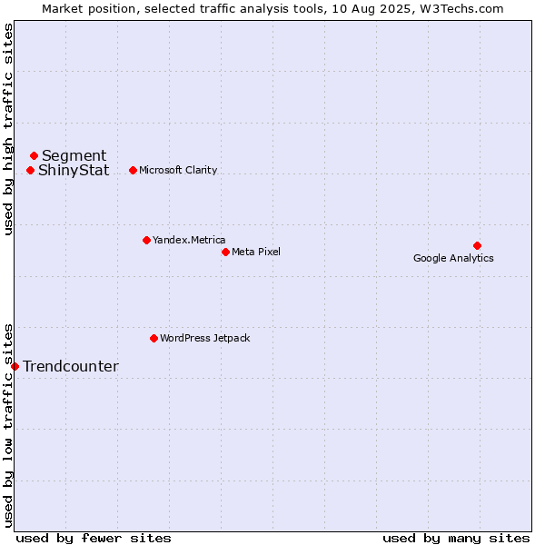 Market position of Segment vs. ShinyStat vs. Trendcounter