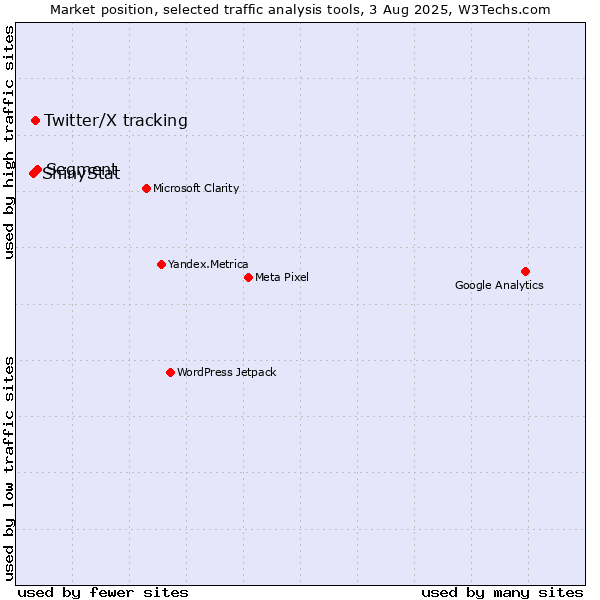 Market position of Segment vs. Twitter/X tracking vs. ShinyStat