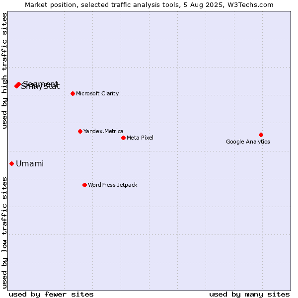 Market position of Segment vs. ShinyStat vs. Umami