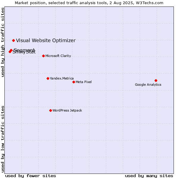 Market position of Visual Website Optimizer vs. Segment vs. ShinyStat