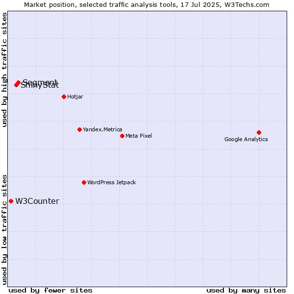 Market position of Segment vs. ShinyStat vs. W3Counter