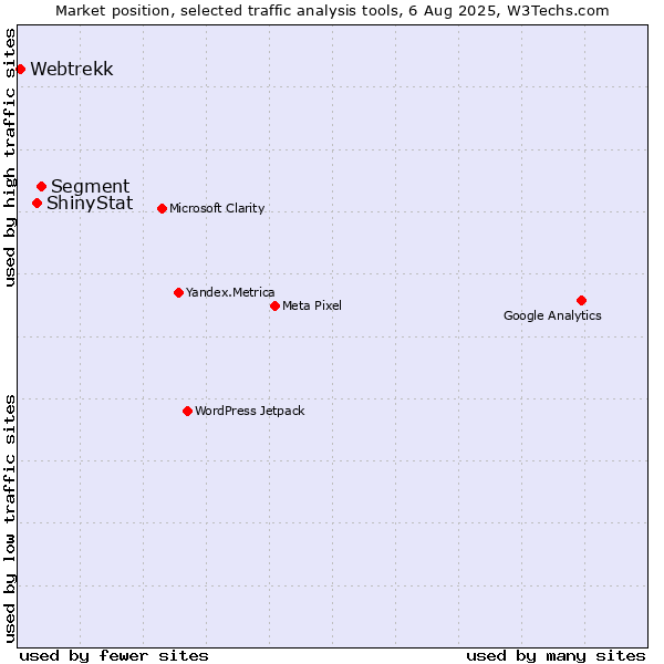 Market position of Segment vs. ShinyStat vs. Webtrekk