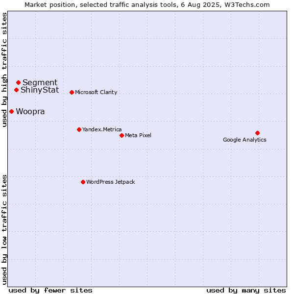 Market position of Segment vs. ShinyStat vs. Woopra