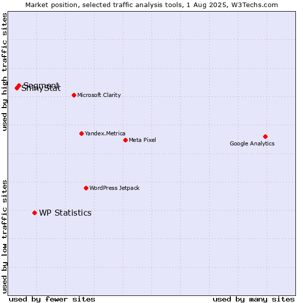 Market position of WP Statistics vs. Segment vs. ShinyStat