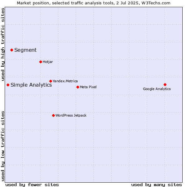 Market position of Segment vs. Simple Analytics