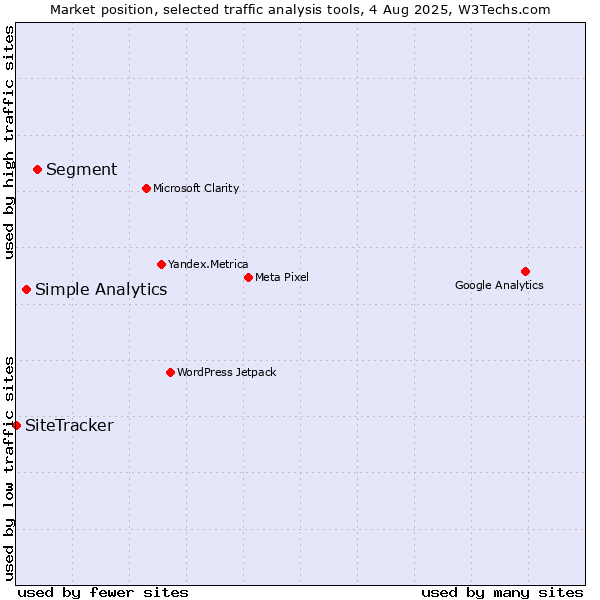 Market position of Segment vs. Simple Analytics vs. SiteTracker 