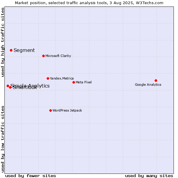 Market position of Segment vs. Smartlook vs. Simple Analytics