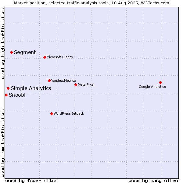 Market position of Segment vs. Simple Analytics vs. Snoobi