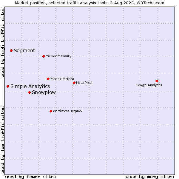 Market position of Snowplow vs. Segment vs. Simple Analytics