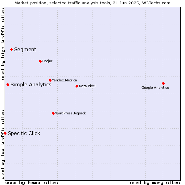 Market position of Segment vs. Simple Analytics vs. Specific Click