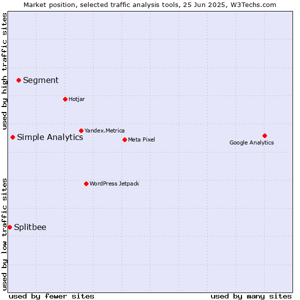 Market position of Segment vs. Simple Analytics vs. Splitbee
