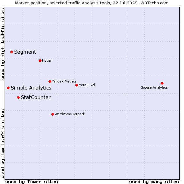 Market position of StatCounter vs. Segment vs. Simple Analytics