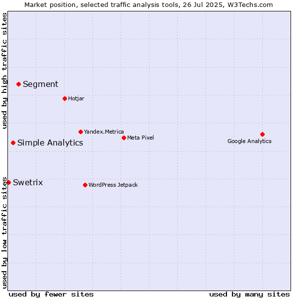 Market position of Segment vs. Simple Analytics vs. Swetrix