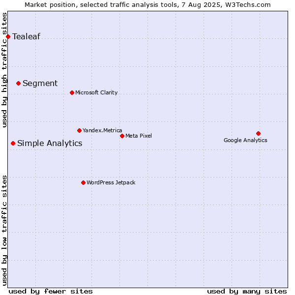Market position of Segment vs. Simple Analytics vs. Tealeaf