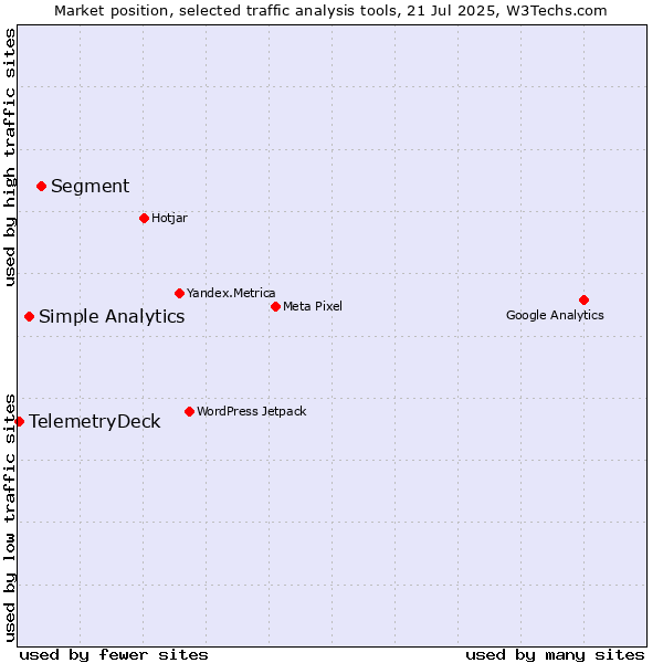 Market position of Segment vs. Simple Analytics vs. TelemetryDeck