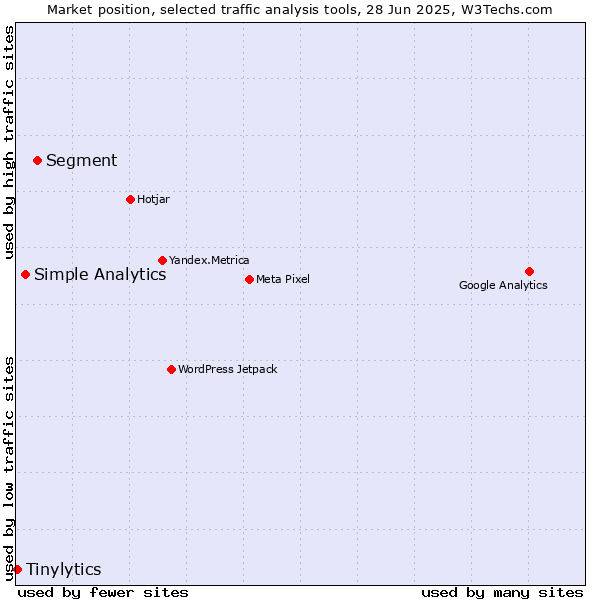 Market position of Segment vs. Simple Analytics vs. Tinylytics